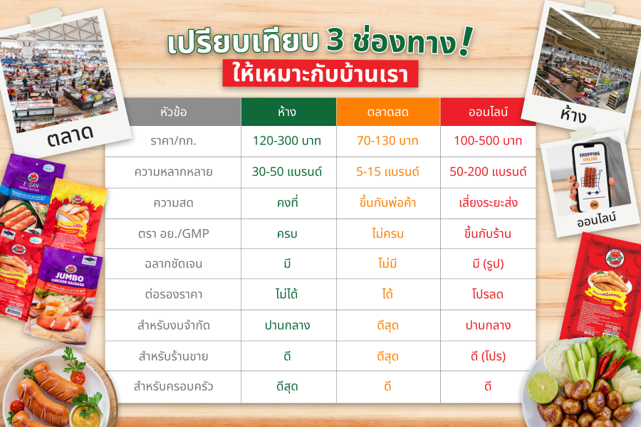 ไส้กรอกห้างไส้กรอกตลาดซื้อไส้กรอกออนไลน์ราคาไส้กรอก