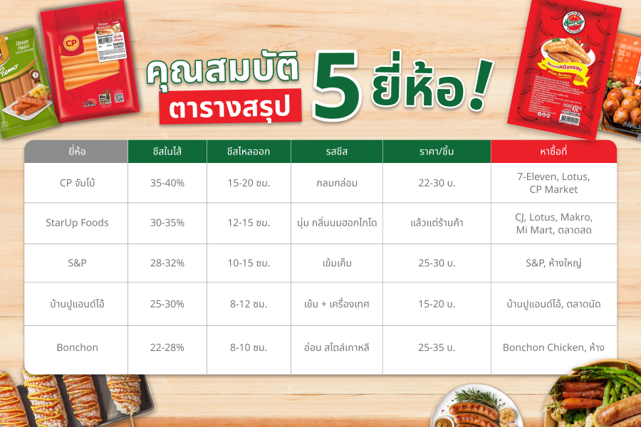 ไส้กรอกชีสยี่ห้อไหนชีสเยิ้ม