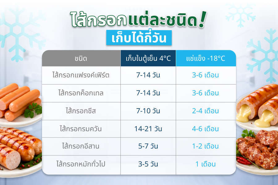 ไส้กรอกเก็บได้กี่วั