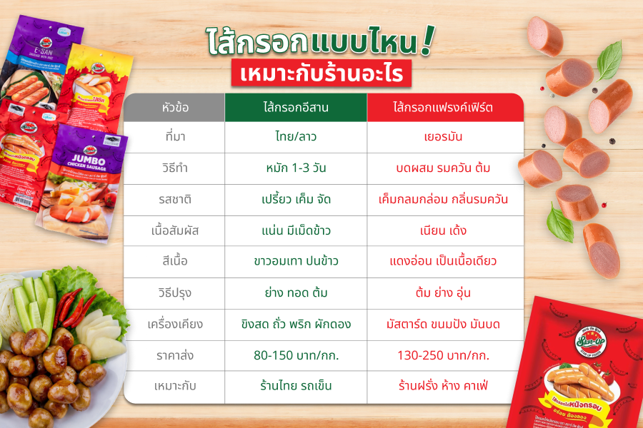 ไส้กรอกไทยกับฝรั่ง