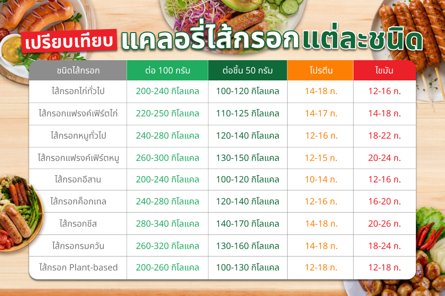 ไส้กรอกแคลอรี