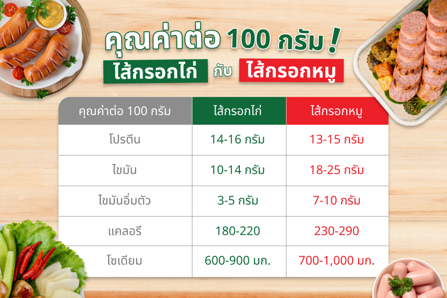 เนื้อสัตว์ไส้กรอก