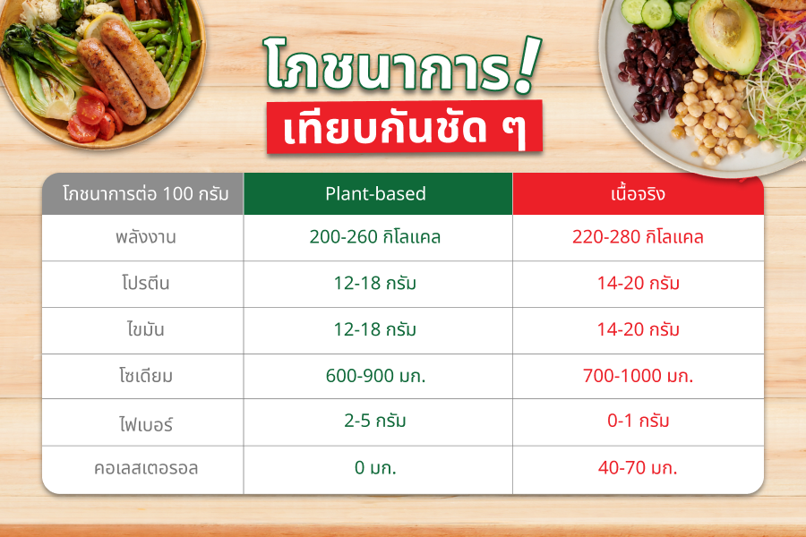 ไส้กรอก plant-based