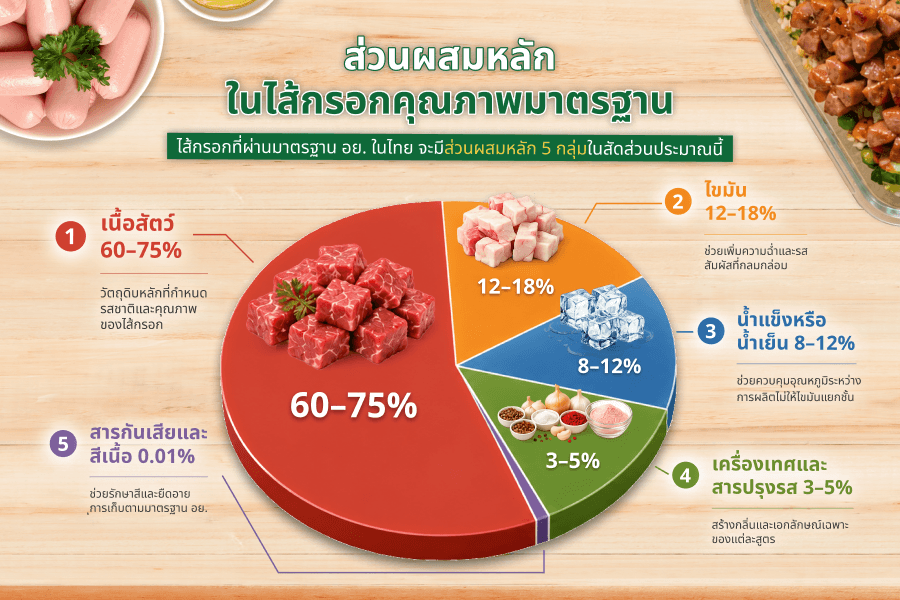ส่วนผสมไส้กรอก