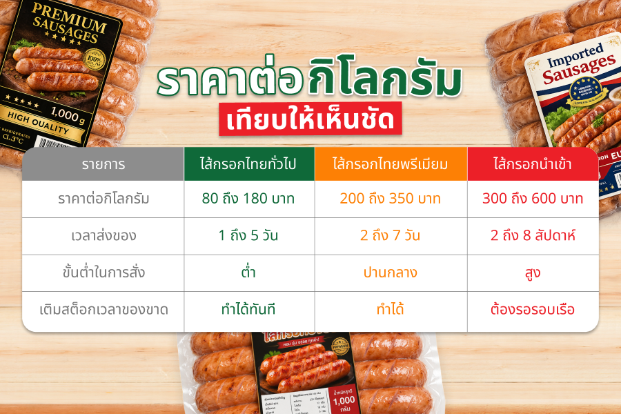 ไส้กรอกผลิตในไทย